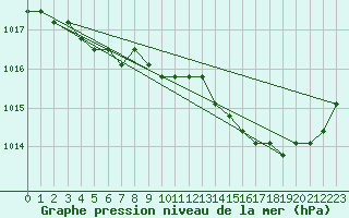Courbe de la pression atmosphrique pour Dolembreux (Be)