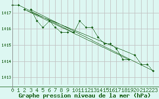 Courbe de la pression atmosphrique pour Croisette (62)