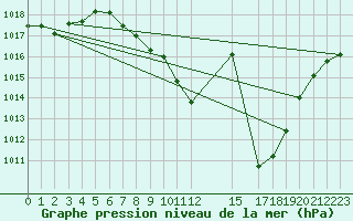 Courbe de la pression atmosphrique pour San Clemente