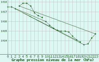 Courbe de la pression atmosphrique pour Saint-Paul-lez-Durance (13)