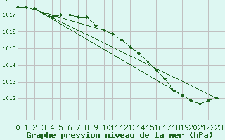 Courbe de la pression atmosphrique pour Metz-Nancy-Lorraine (57)