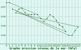 Courbe de la pression atmosphrique pour Hyres (83)
