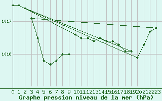 Courbe de la pression atmosphrique pour Brest (29)