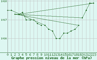 Courbe de la pression atmosphrique pour Lans-en-Vercors - Les Allires (38)