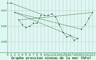 Courbe de la pression atmosphrique pour Bziers Cap d