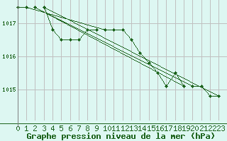 Courbe de la pression atmosphrique pour Fains-Veel (55)