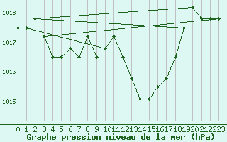 Courbe de la pression atmosphrique pour Agde (34)