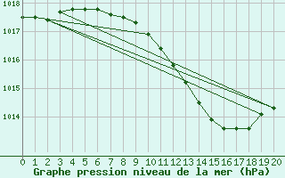 Courbe de la pression atmosphrique pour Videle