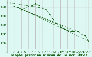 Courbe de la pression atmosphrique pour Luechow