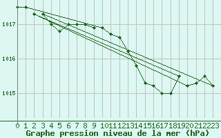 Courbe de la pression atmosphrique pour Le Luc (83)