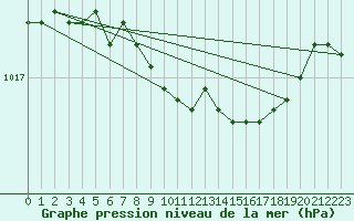 Courbe de la pression atmosphrique pour Bremervoerde