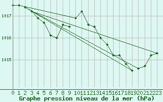 Courbe de la pression atmosphrique pour Treize-Vents (85)