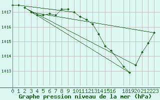 Courbe de la pression atmosphrique pour Jan (Esp)