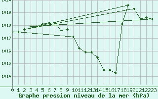 Courbe de la pression atmosphrique pour Neuchatel (Sw)