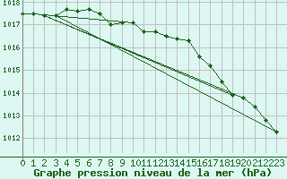 Courbe de la pression atmosphrique pour Yellowknife, N. W. T.