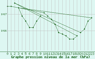 Courbe de la pression atmosphrique pour Dax (40)