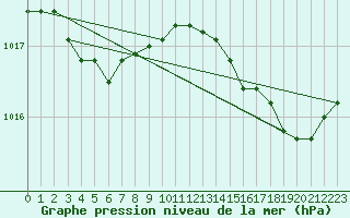 Courbe de la pression atmosphrique pour L