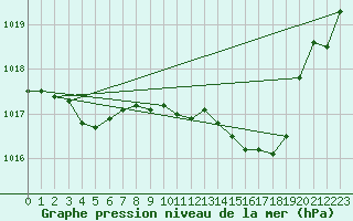 Courbe de la pression atmosphrique pour Lhospitalet (46)