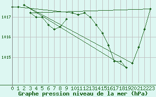 Courbe de la pression atmosphrique pour Jan (Esp)