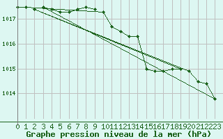 Courbe de la pression atmosphrique pour Lecce