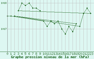 Courbe de la pression atmosphrique pour Kuusiku