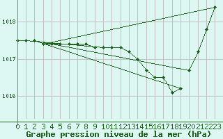 Courbe de la pression atmosphrique pour Vardo