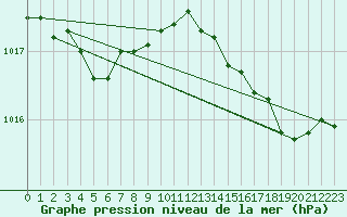 Courbe de la pression atmosphrique pour Pointe de Chemoulin (44)