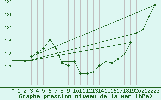 Courbe de la pression atmosphrique pour Evionnaz