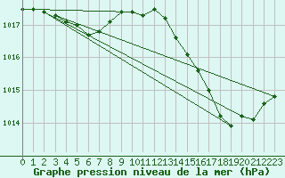 Courbe de la pression atmosphrique pour Malbosc (07)