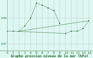 Courbe de la pression atmosphrique pour San Diego, San Diego International-Lindbergh Field