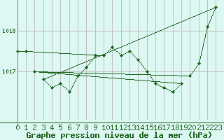 Courbe de la pression atmosphrique pour Bulson (08)