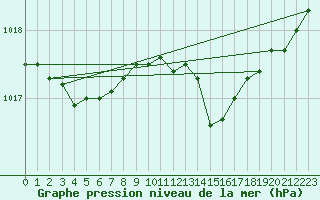 Courbe de la pression atmosphrique pour Belfort-Dorans (90)