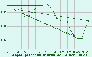 Courbe de la pression atmosphrique pour Agde (34)