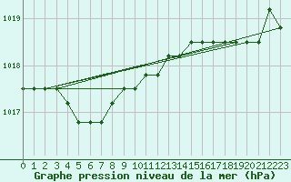 Courbe de la pression atmosphrique pour Christnach (Lu)