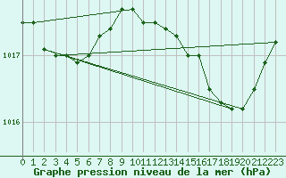 Courbe de la pression atmosphrique pour Grandfresnoy (60)