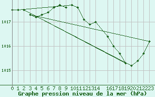 Courbe de la pression atmosphrique pour Cap de la Hve (76)