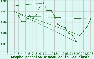 Courbe de la pression atmosphrique pour Vialas (Nojaret Haut) (48)