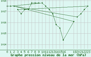 Courbe de la pression atmosphrique pour Manlleu (Esp)