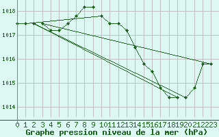 Courbe de la pression atmosphrique pour Agde (34)