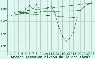 Courbe de la pression atmosphrique pour Egolzwil