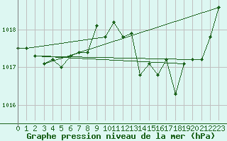 Courbe de la pression atmosphrique pour Guret (23)