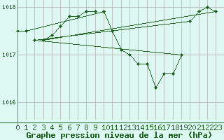 Courbe de la pression atmosphrique pour Caserta