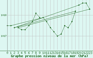 Courbe de la pression atmosphrique pour Diepholz