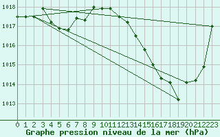 Courbe de la pression atmosphrique pour Montlimar (26)