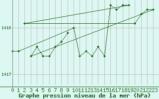 Courbe de la pression atmosphrique pour Feuchtwangen-Heilbronn