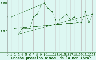 Courbe de la pression atmosphrique pour Ualand-Bjuland