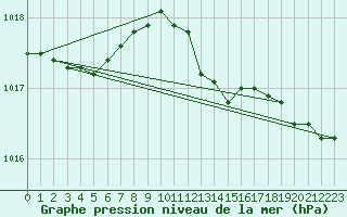 Courbe de la pression atmosphrique pour Berlin-Dahlem