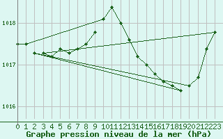 Courbe de la pression atmosphrique pour Berson (33)