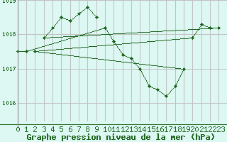 Courbe de la pression atmosphrique pour Neuhutten-Spessart