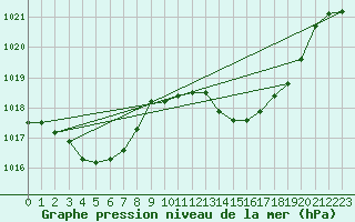 Courbe de la pression atmosphrique pour Xert / Chert (Esp)